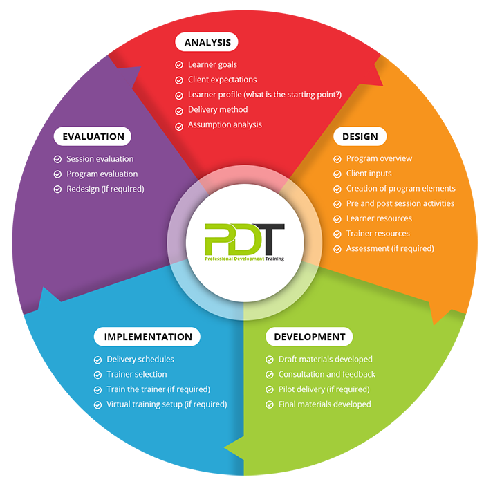 Addie Model | Instructional Design Projects | Instructional System Designers